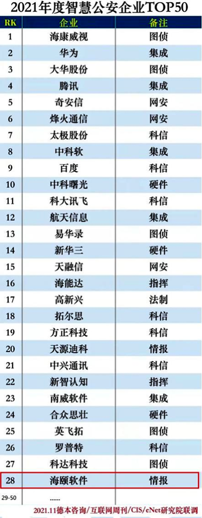 腾博诚信官网旗下烟台海颐软件股份有限公司上榜2021年度智慧公安企业50强